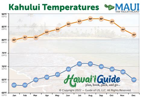 maui average temperature by month
